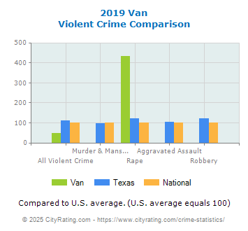 Van Violent Crime vs. State and National Comparison