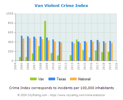 Van Violent Crime vs. State and National Per Capita