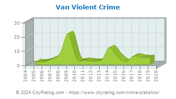 Van Violent Crime