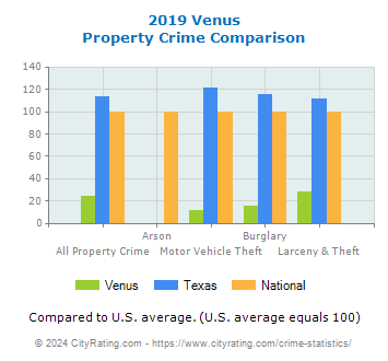 Venus Property Crime vs. State and National Comparison