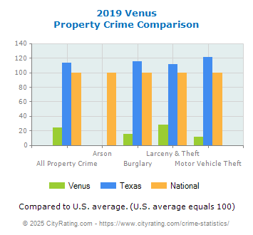 Venus Property Crime vs. State and National Comparison