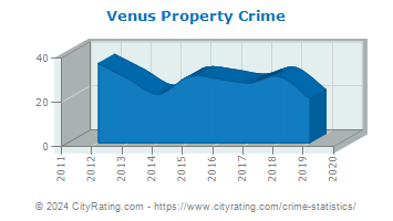 Venus Property Crime