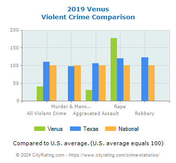 Venus Violent Crime vs. State and National Comparison
