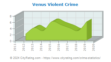 Venus Violent Crime