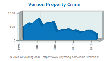 Vernon Property Crime