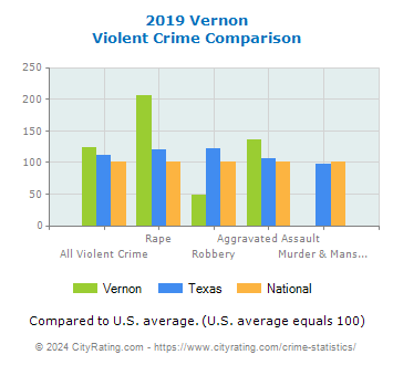 Vernon Violent Crime vs. State and National Comparison