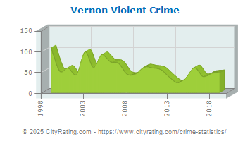 Vernon Violent Crime