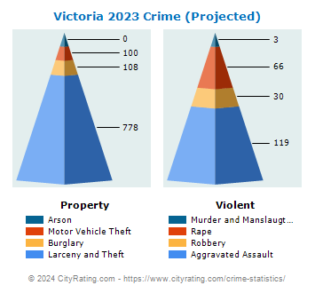 Victoria Crime 2023