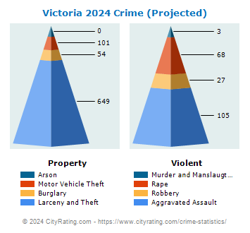 Victoria Crime 2024