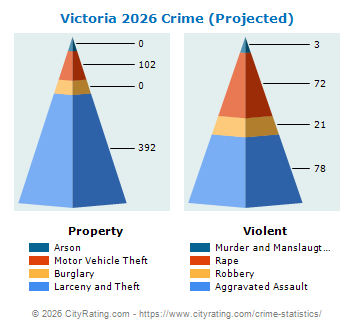 Victoria Crime 2026