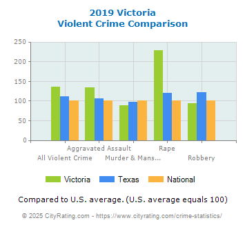 Victoria Violent Crime vs. State and National Comparison