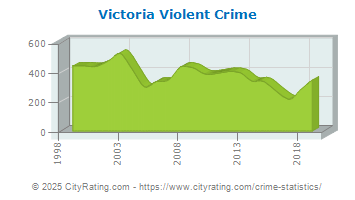 Victoria Violent Crime