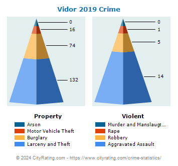Vidor Crime 2019