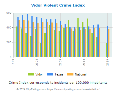Vidor Violent Crime vs. State and National Per Capita