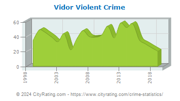 Vidor Violent Crime
