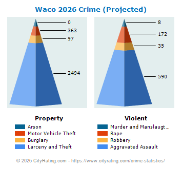Waco Crime 2026