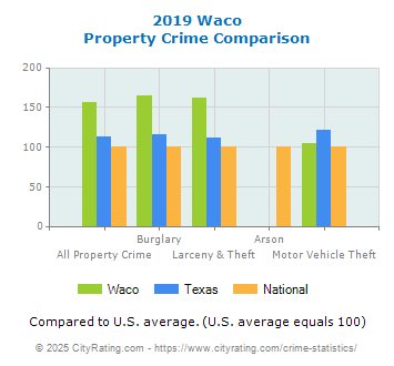 Waco Property Crime vs. State and National Comparison