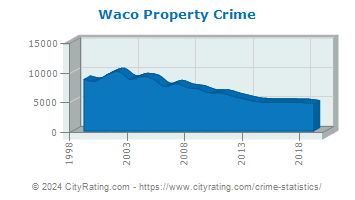 Waco Property Crime