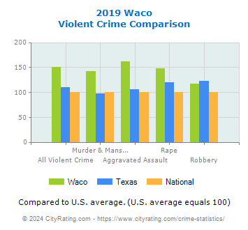 Waco Violent Crime vs. State and National Comparison