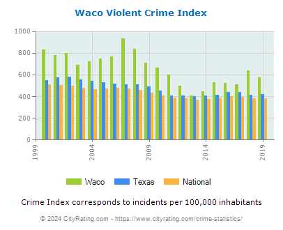 Waco Violent Crime vs. State and National Per Capita