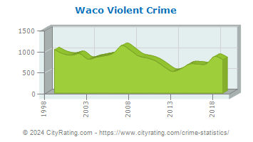 Waco Violent Crime