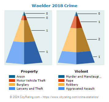 Waelder Crime 2018