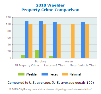 Waelder Property Crime vs. State and National Comparison