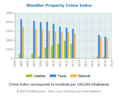 Waelder Property Crime vs. State and National Per Capita