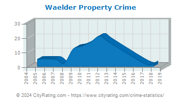 Waelder Property Crime