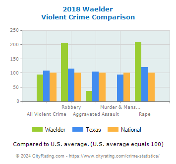 Waelder Violent Crime vs. State and National Comparison