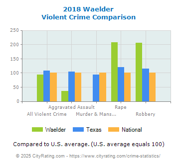 Waelder Violent Crime vs. State and National Comparison