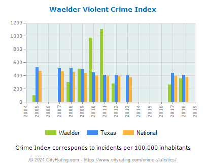 Waelder Violent Crime vs. State and National Per Capita