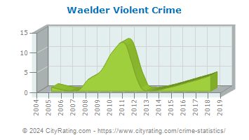 Waelder Violent Crime