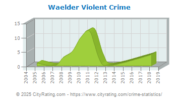 Waelder Violent Crime