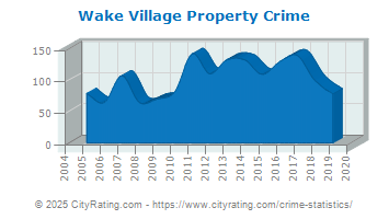 Wake Village Property Crime