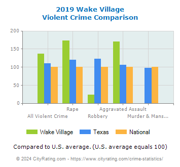 Wake Village Violent Crime vs. State and National Comparison