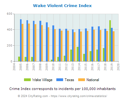Wake Village Violent Crime vs. State and National Per Capita