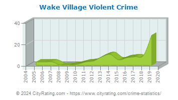 Wake Village Violent Crime