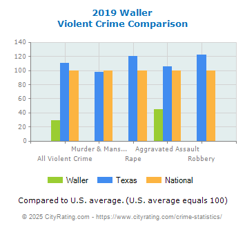 Waller Violent Crime vs. State and National Comparison