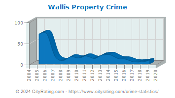 Wallis Property Crime
