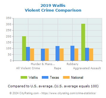 Wallis Violent Crime vs. State and National Comparison