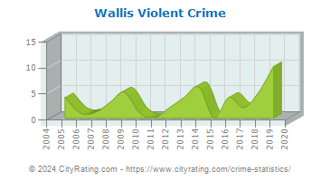 Wallis Violent Crime