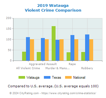 Watauga Violent Crime vs. State and National Comparison
