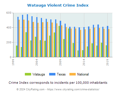 Watauga Violent Crime vs. State and National Per Capita