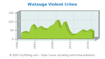 Watauga Violent Crime