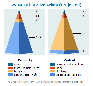 Waxahachie Crime 2026