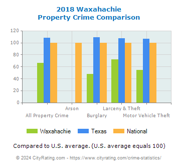 Waxahachie Property Crime vs. State and National Comparison