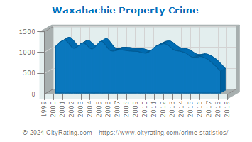 Waxahachie Property Crime