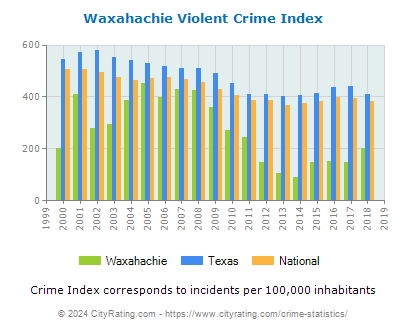 Waxahachie Violent Crime vs. State and National Per Capita
