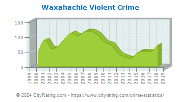 Waxahachie Violent Crime